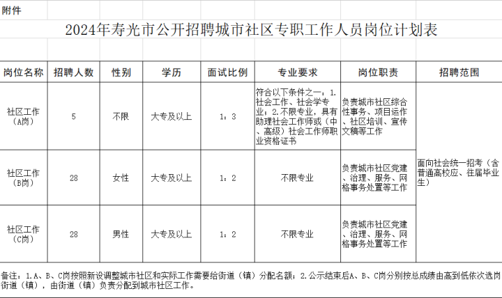 壽光市區(qū)最新招聘信息概覽