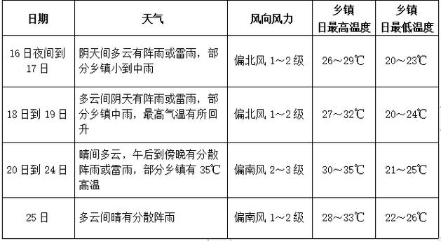 最新石柱黃水天氣預(yù)報(bào)詳解