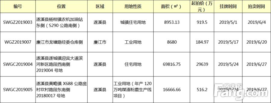 湛江遂溪最新土地出售，機遇與挑戰(zhàn)并存