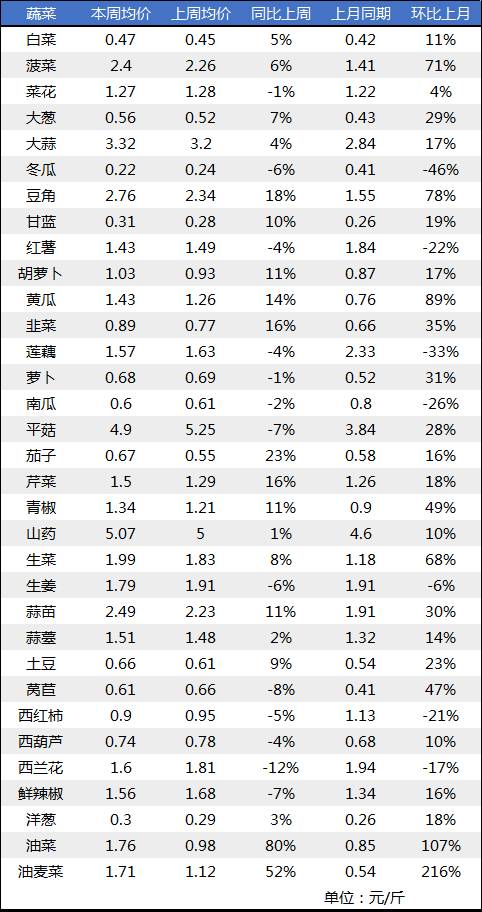 全國(guó)蒜苔價(jià)格最新行情分析