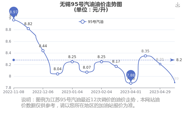 無錫92號(hào)汽油最新價(jià)格動(dòng)態(tài)分析