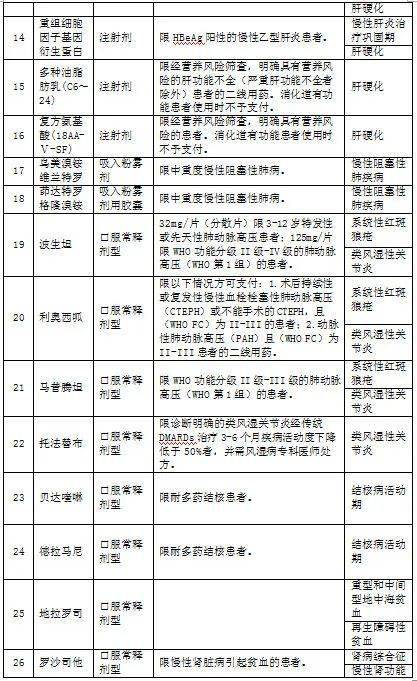 最新特殊門診藥品目錄及其影響