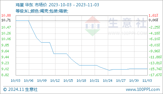 河南雞蛋價格最新行情分析